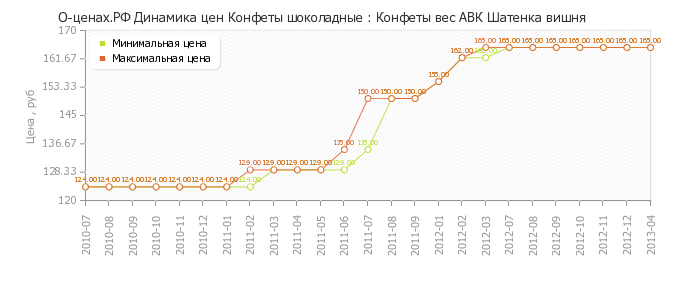 Диаграмма изменения цен : Конфеты вес АВК Шатенка вишня