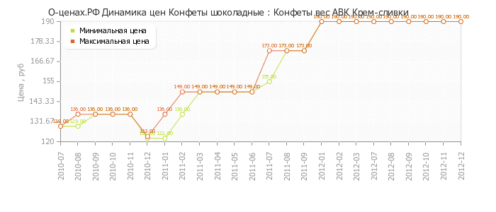 Диаграмма изменения цен : Конфеты вес АВК Крем-сливки