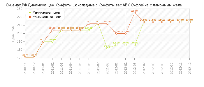 Диаграмма изменения цен : Конфеты вес АВК Суфлейка с лимонным желе