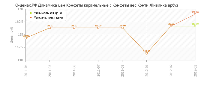 Диаграмма изменения цен : Конфеты вес Конти Живинка арбуз