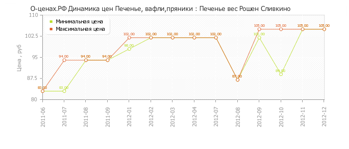 Диаграмма изменения цен : Печенье вес Рошен Сливкино
