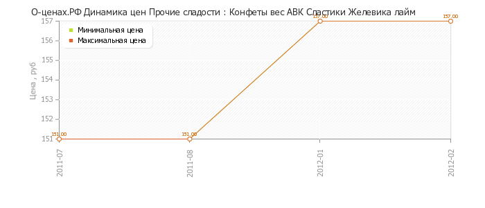 Диаграмма изменения цен : Конфеты вес АВК Сластики Желевика лайм