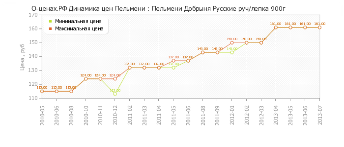 Диаграмма изменения цен : Пельмени Добрыня Русские руч/лепка 900г