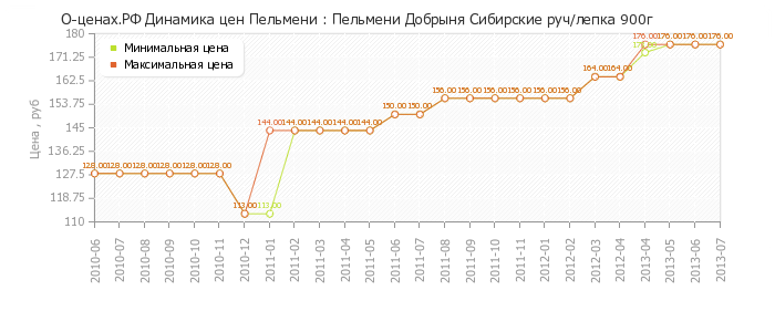 Диаграмма изменения цен : Пельмени Добрыня Сибирские руч/лепка 900г