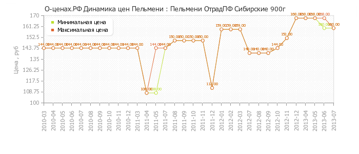 Диаграмма изменения цен : Пельмени ОтрадПФ Сибирские 900г