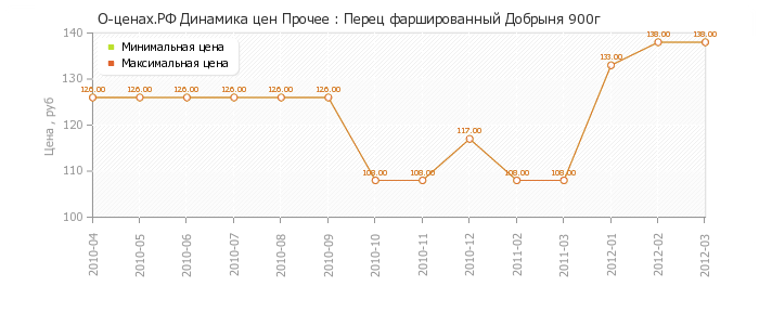 Диаграмма изменения цен : Перец фаршированный Добрыня 900г