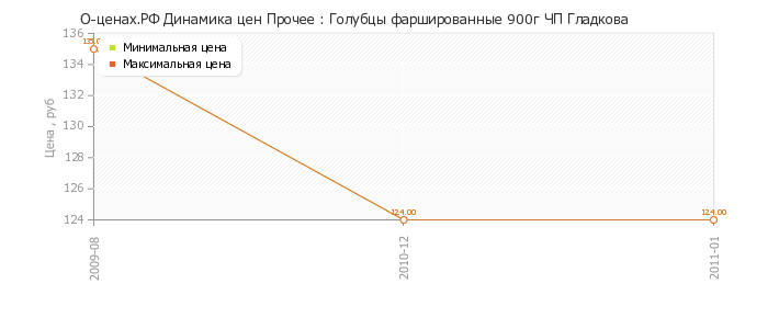Диаграмма изменения цен : Голубцы фаршированные 900г ЧП Гладкова