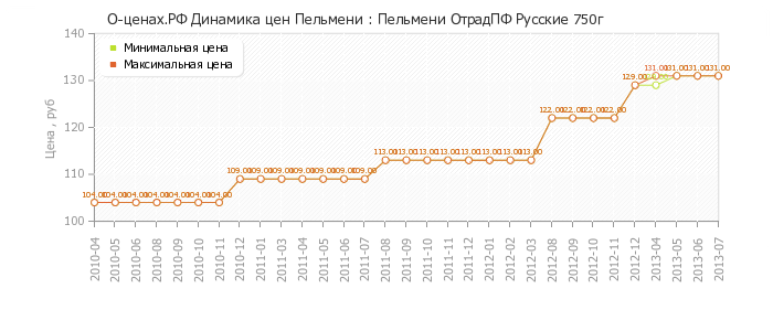 Диаграмма изменения цен : Пельмени ОтрадПФ Русские 750г