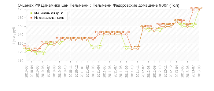Диаграмма изменения цен : Пельмени Федоровские домашние 900г (Тол)