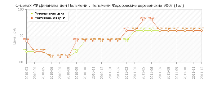 Диаграмма изменения цен : Пельмени Федоровские деревенские 900г (Тол)