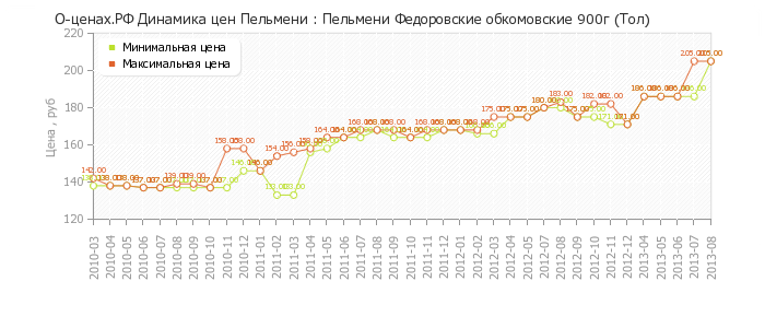 Диаграмма изменения цен : Пельмени Федоровские обкомовские 900г (Тол)