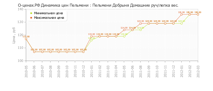 Диаграмма изменения цен : Пельмени Добрыня Домашние руч/лепка вес.