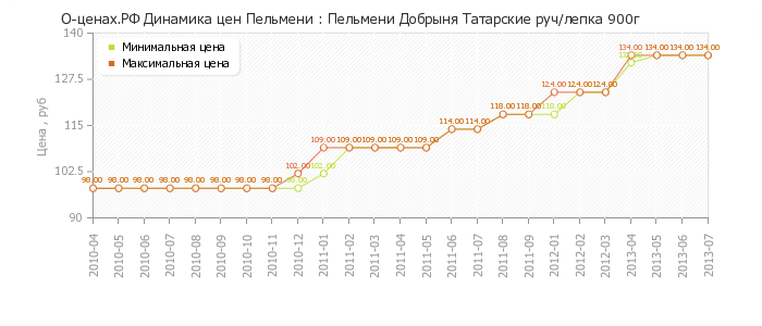 Диаграмма изменения цен : Пельмени Добрыня Татарские руч/лепка 900г