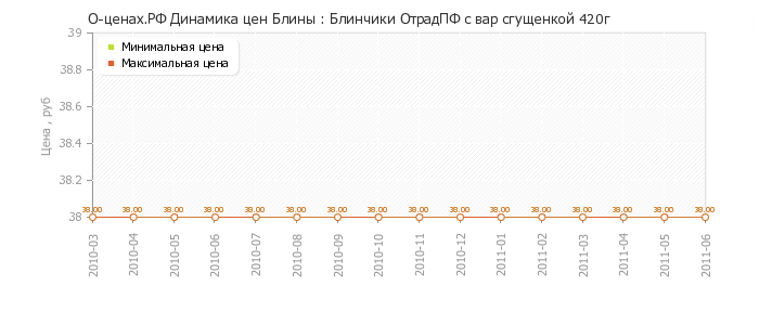 Диаграмма изменения цен : Блинчики ОтрадПФ с вар сгущенкой 420г