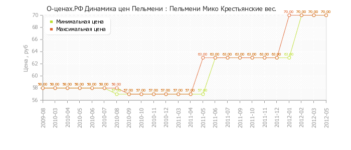 Диаграмма изменения цен : Пельмени Мико Крестьянские вес.