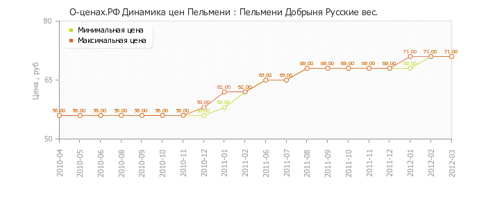 Диаграмма изменения цен : Пельмени Добрыня Русские вес.