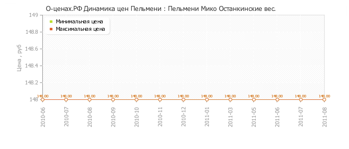 Диаграмма изменения цен : Пельмени Мико Останкинские вес.