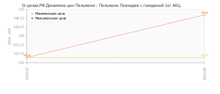 Диаграмма изменения цен : Пельмени Ложкарев с говядиной 1кг АКЦ