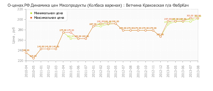 Диаграмма изменения цен : Ветчина Краковская п/а ФабрКач