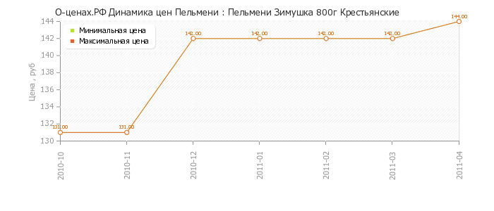 Диаграмма изменения цен : Пельмени Зимушка 800г Крестьянские