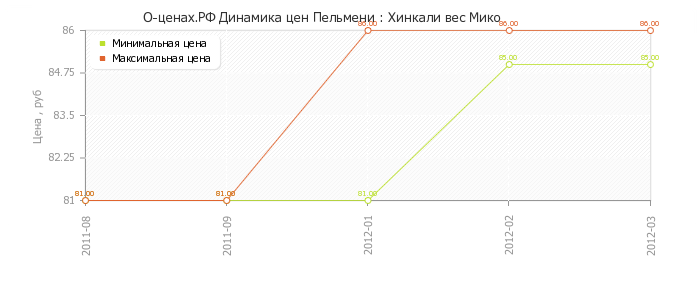 Диаграмма изменения цен : Хинкали вес Мико