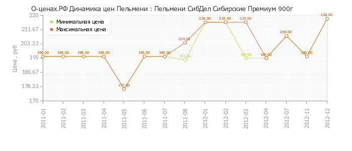 Диаграмма изменения цен : Пельмени СибДел Сибирские Премиум 900г