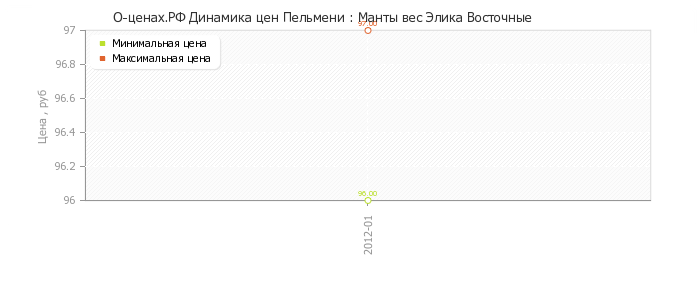 Диаграмма изменения цен : Манты вес Элика Восточные
