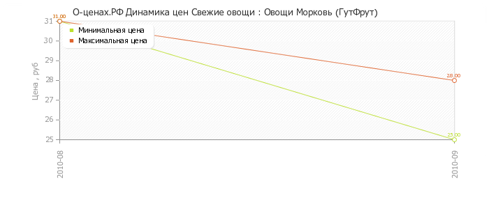 Диаграмма изменения цен : Овощи Морковь (ГутФрут)