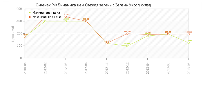 Диаграмма изменения цен : Зелень Укроп склад