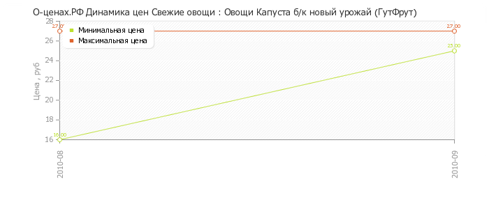Диаграмма изменения цен : Овощи Капуста б/к новый урожай (ГутФрут)