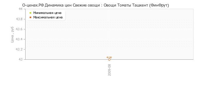 Диаграмма изменения цен : Овощи Томаты Ташкент (ФинФрут)