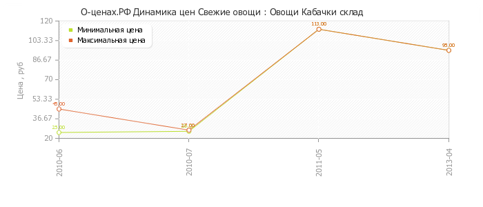 Диаграмма изменения цен : Овощи Кабачки склад