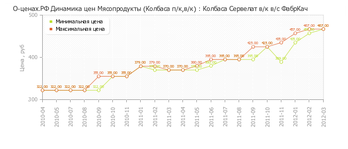 Диаграмма изменения цен : Колбаса Сервелат в/к в/с ФабрКач