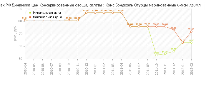 Диаграмма изменения цен : Конс Бондюэль Огурцы маринованные 6-9см 720мл