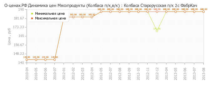 Диаграмма изменения цен : Колбаса Старорусская п/к 2с ФабрКач