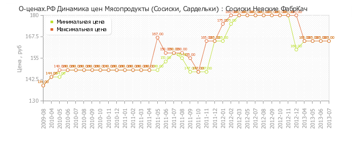 Диаграмма изменения цен : Сосиски Невские ФабрКач