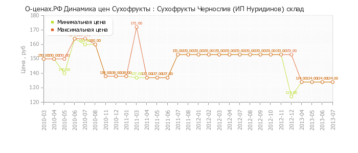 Диаграмма изменения цен : Сухофрукты Чернослив (ИП Нуридинов) склад