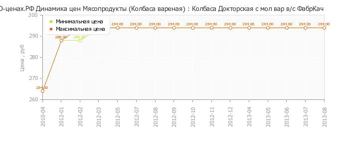 Диаграмма изменения цен : Колбаса Докторская с мол вар в/с ФабрКач