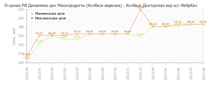 Диаграмма изменения цен : Колбаса Докторская вар в/с ФабрКач