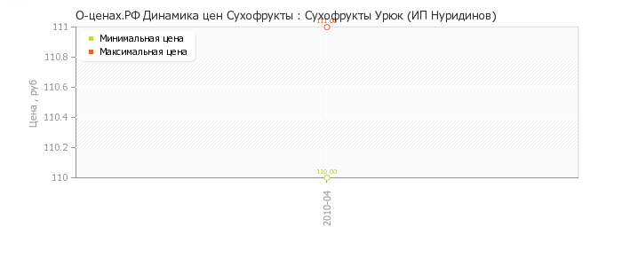 Диаграмма изменения цен : Сухофрукты Урюк (ИП Нуридинов)
