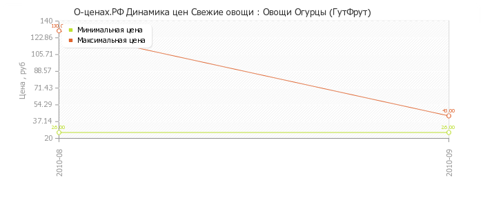 Диаграмма изменения цен : Овощи Огурцы (ГутФрут)