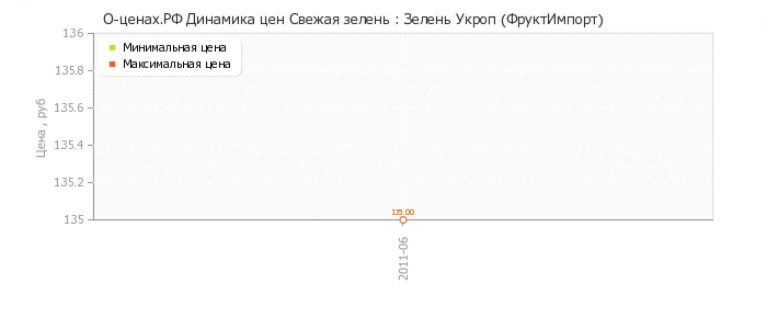 Диаграмма изменения цен : Зелень Укроп (ФруктИмпорт)