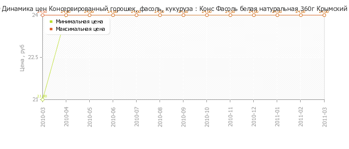 Диаграмма изменения цен : Конс Фасоль белая натуральная 360г Крымский КЗ