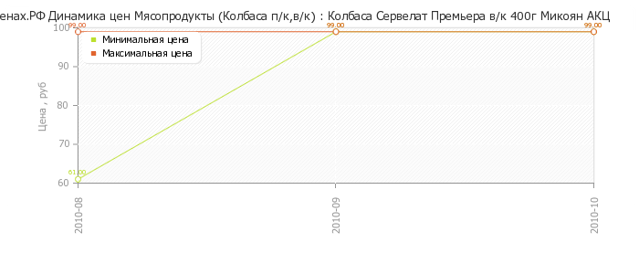 Диаграмма изменения цен : Колбаса Сервелат Премьера в/к 400г Микоян АКЦ