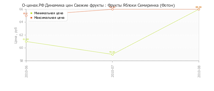Диаграмма изменения цен : Фрукты Яблоки Семиринка (Фотон)