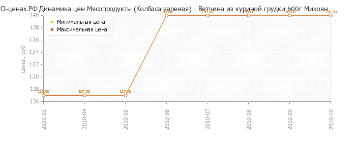 Диаграмма изменения цен : Ветчина из куриной грудки 600г Микоян