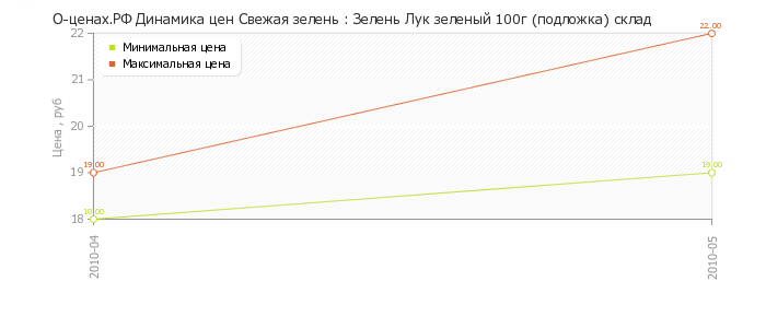 Диаграмма изменения цен : Зелень Лук зеленый 100г (подложка) склад
