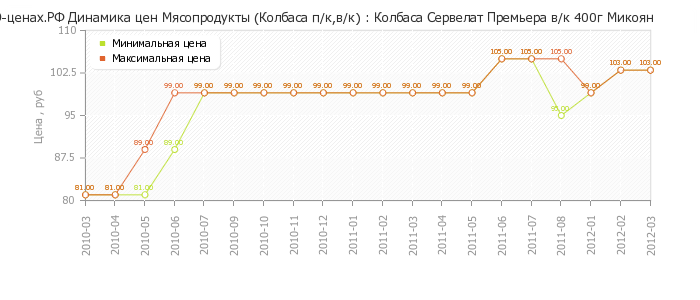 Диаграмма изменения цен : Колбаса Сервелат Премьера в/к 400г Микоян