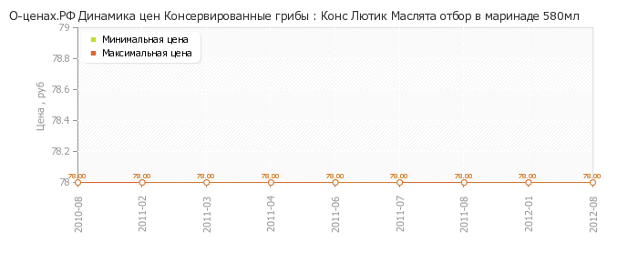 Диаграмма изменения цен : Конс Лютик Маслята отбор в маринаде 580мл