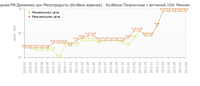 Диаграмма изменения цен : Колбаски Печеночные с ветчиной 250г Микоян